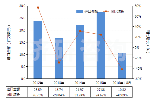 2012-2016年8月中國已配劑量含有磺胺類的藥品(包括零售包裝)(HS30049010)進口總額及增速統(tǒng)計